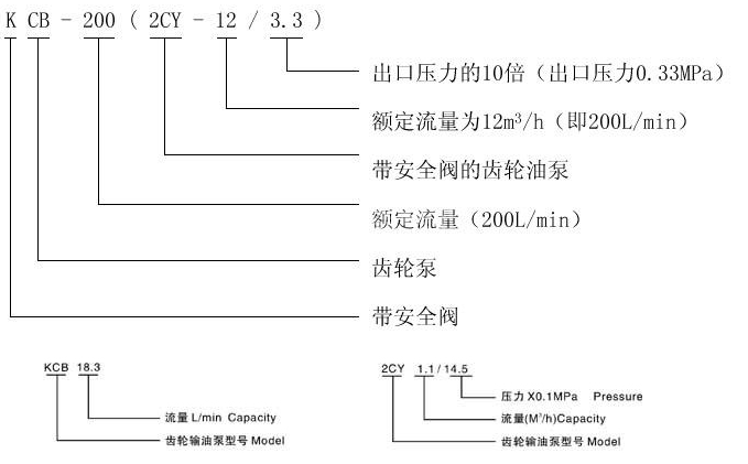   KCB、2CY型齒輪油泵型號意義