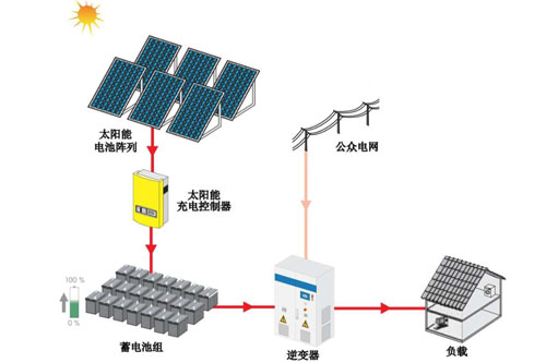 離網(wǎng)光伏發(fā)電系統(tǒng)結(jié)構(gòu)簡圖